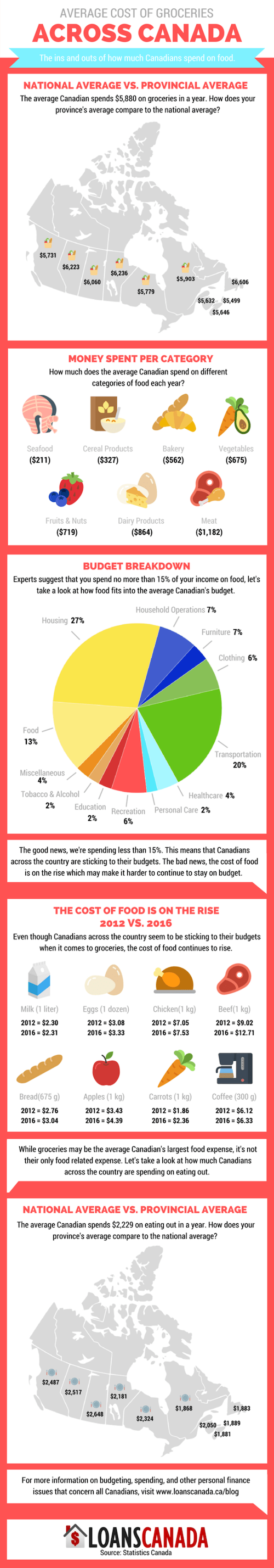 Infographic: average cost of groceries across Canada